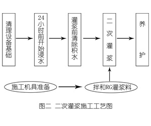 太谷灌浆料施工工艺—文字完整版
